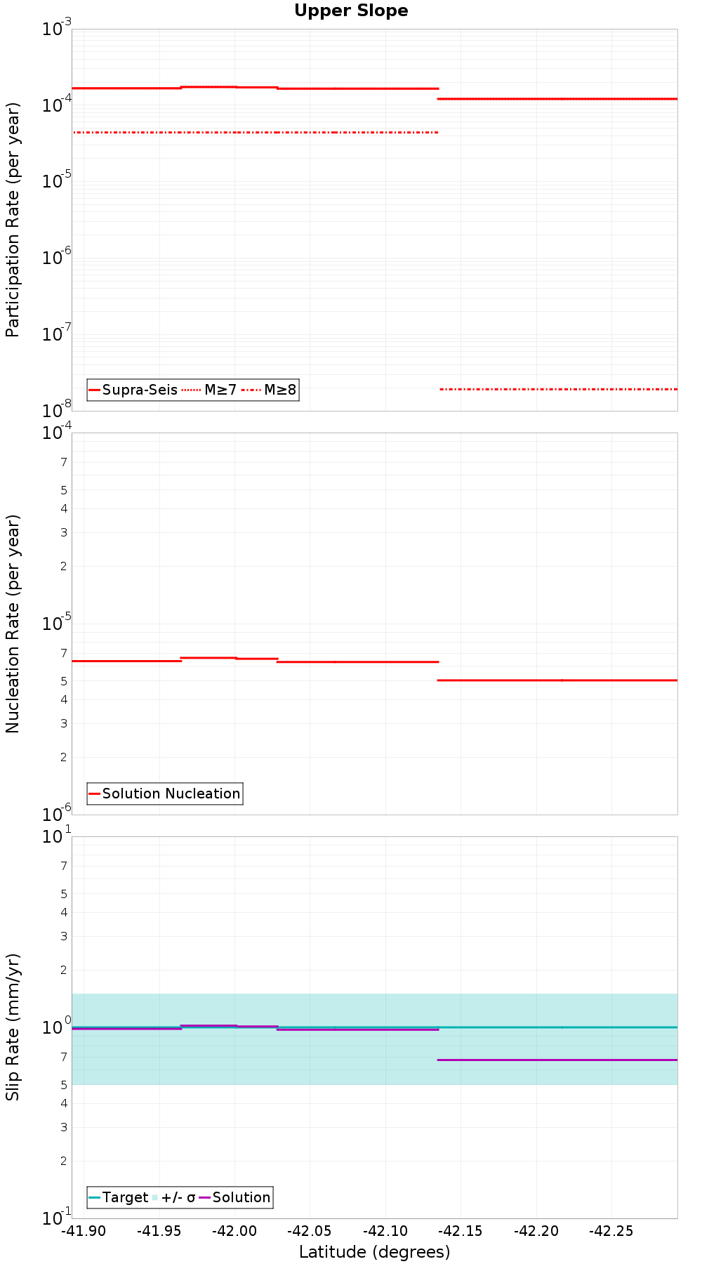 Along-strike plot