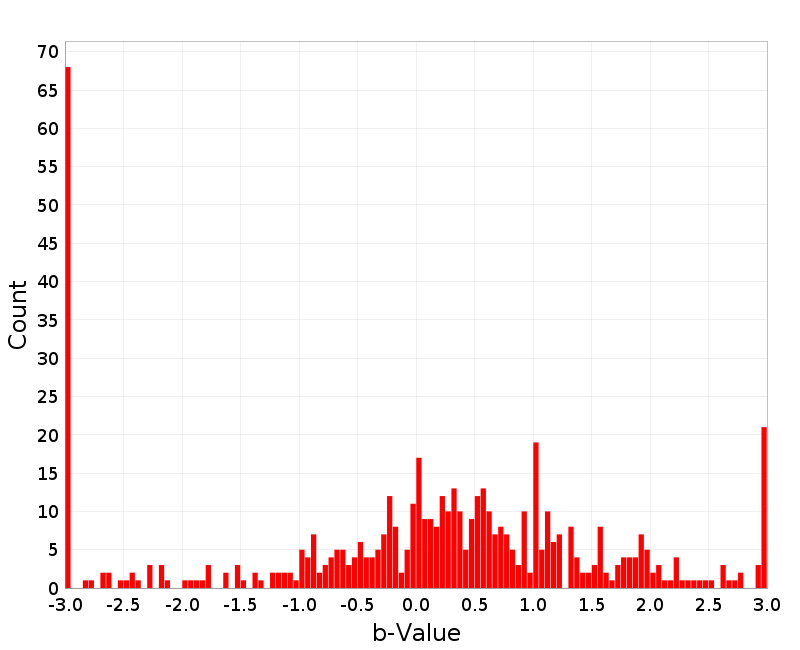 Histogram