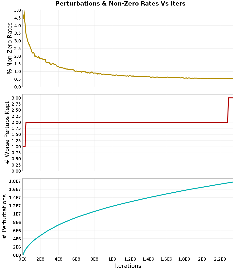 Perturbations
