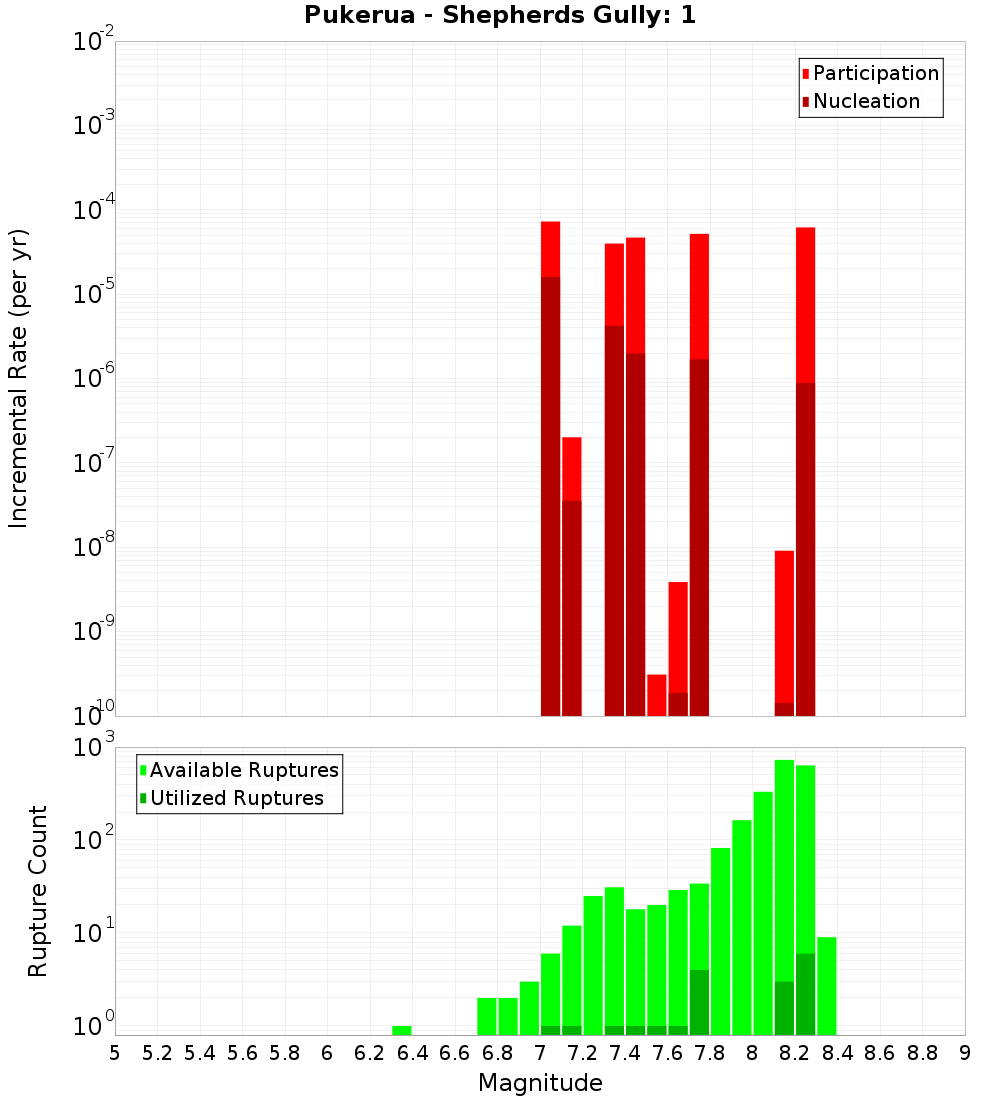 Incremental Plot