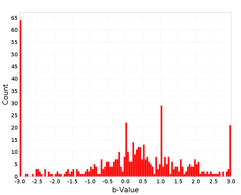 Histogram