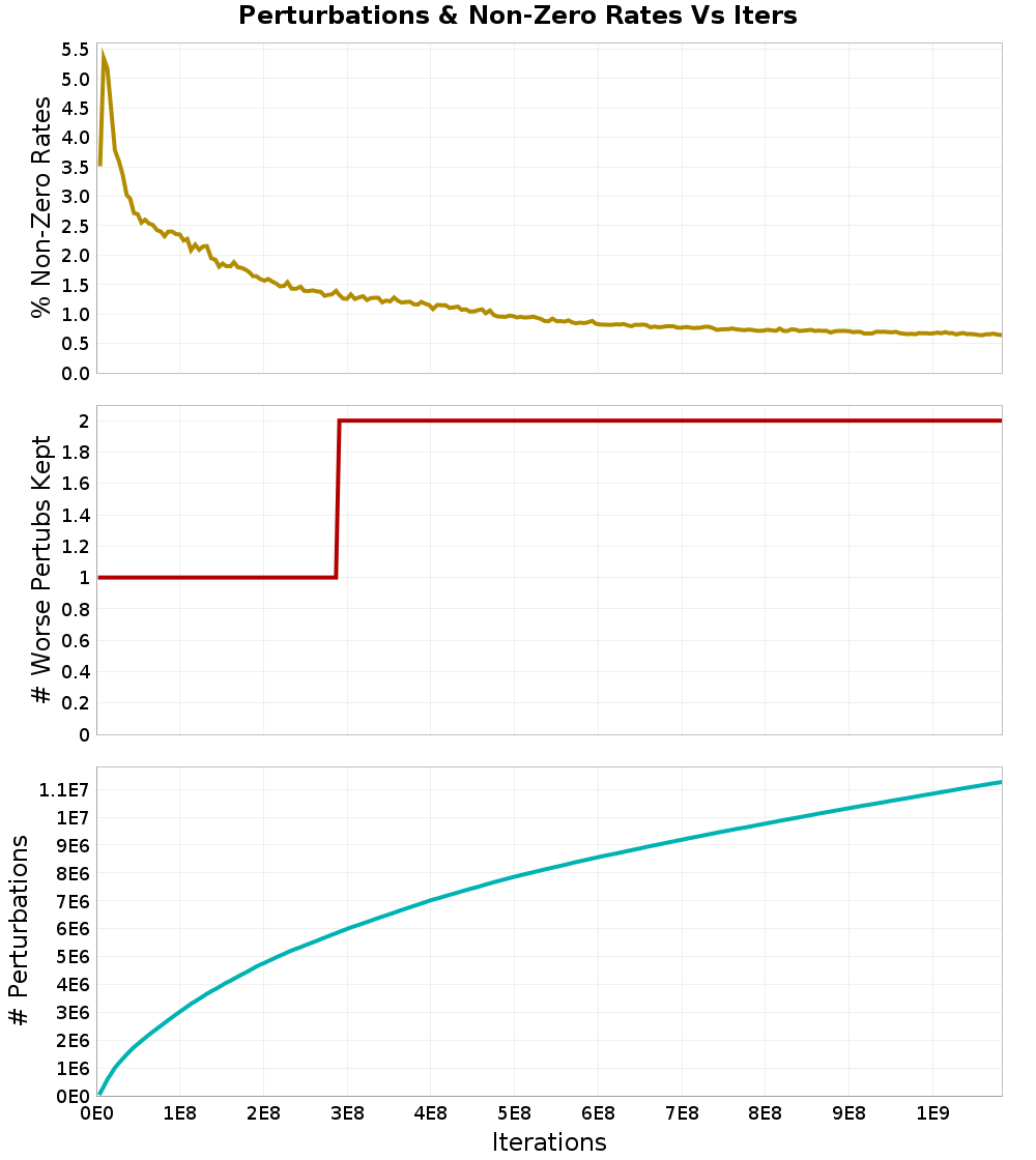 Perturbations