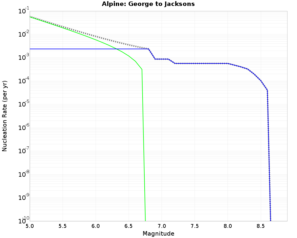 Alpine George to Jacksons cumulative nucleation 