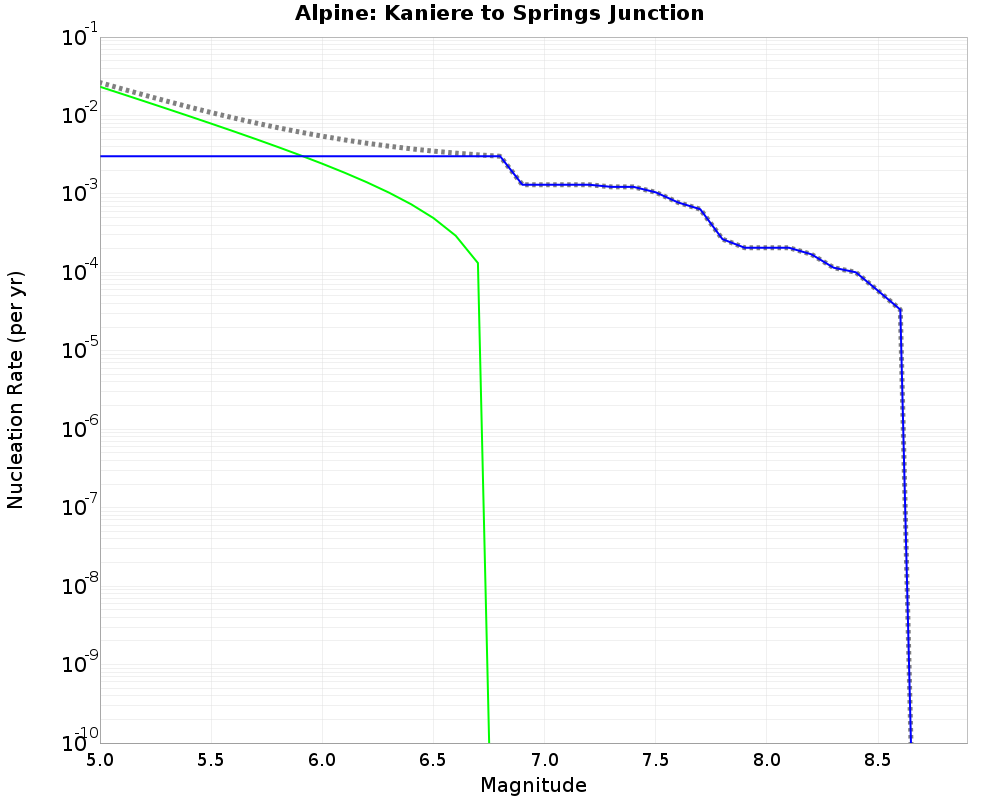 Alpine Kaniere to Springs Junction cumulative nucleation 