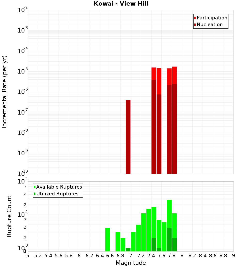 Incremental Plot