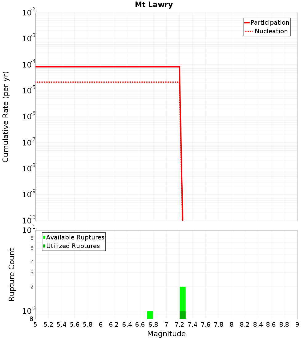 Cumulative Plot