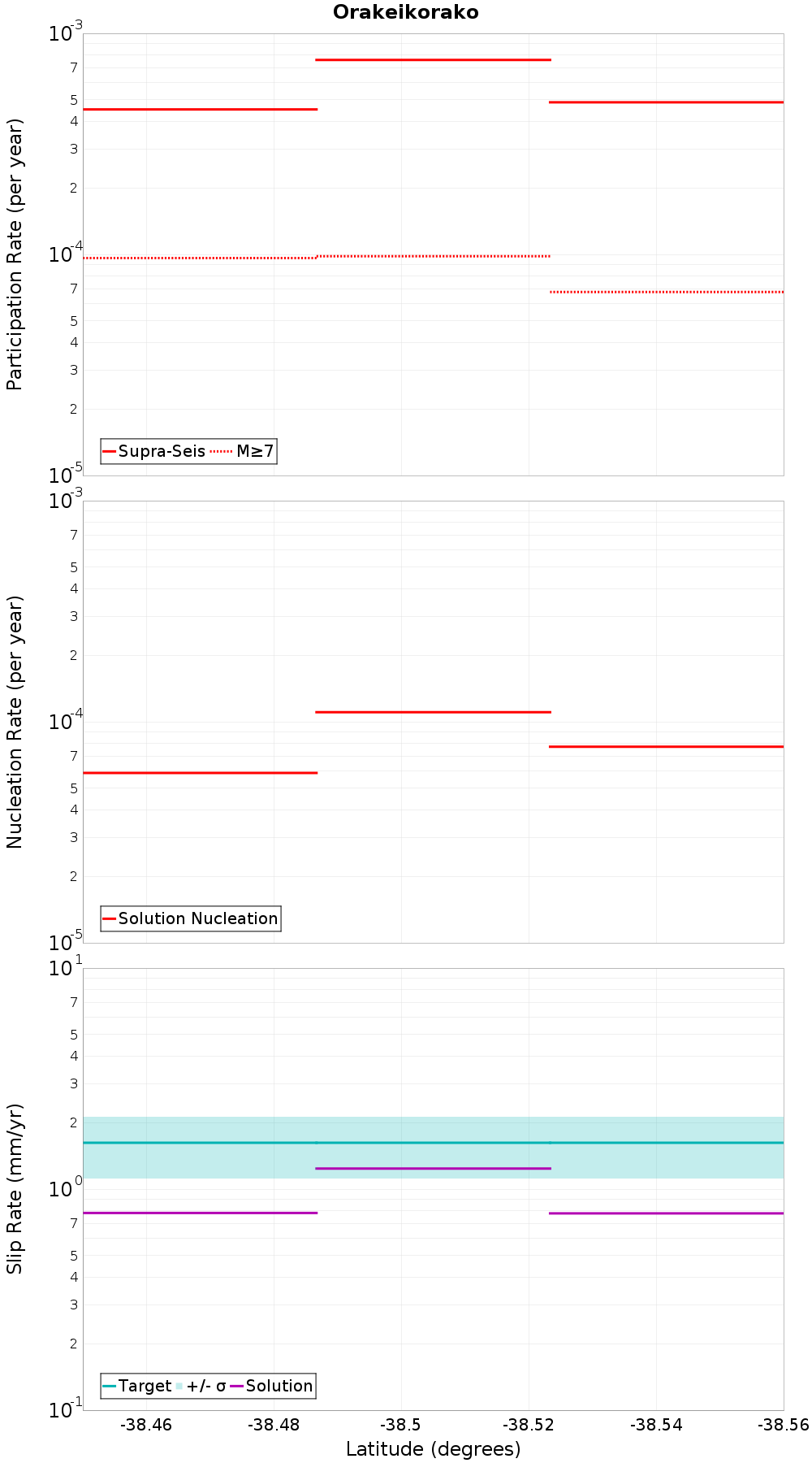 Along-strike plot