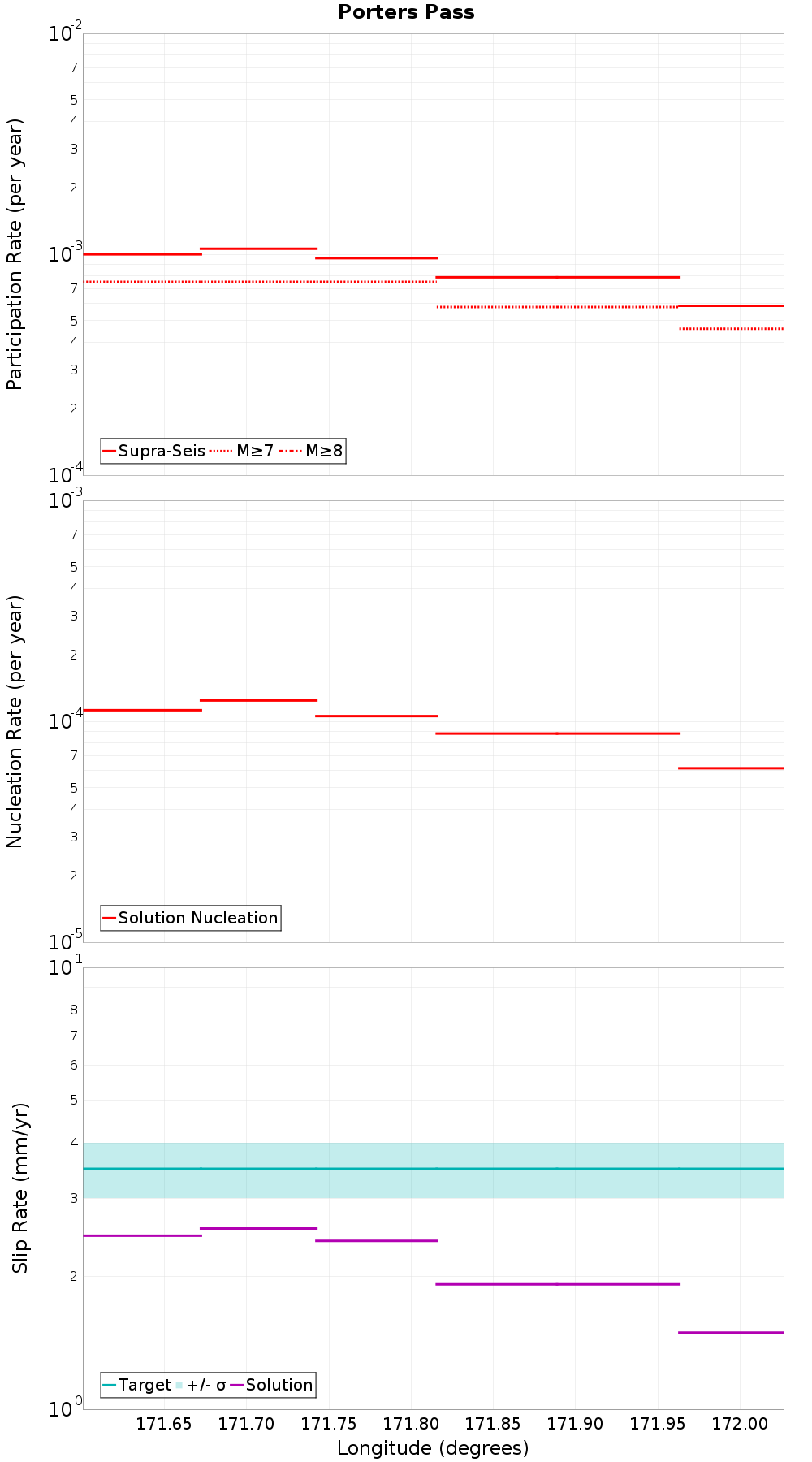 Along-strike plot