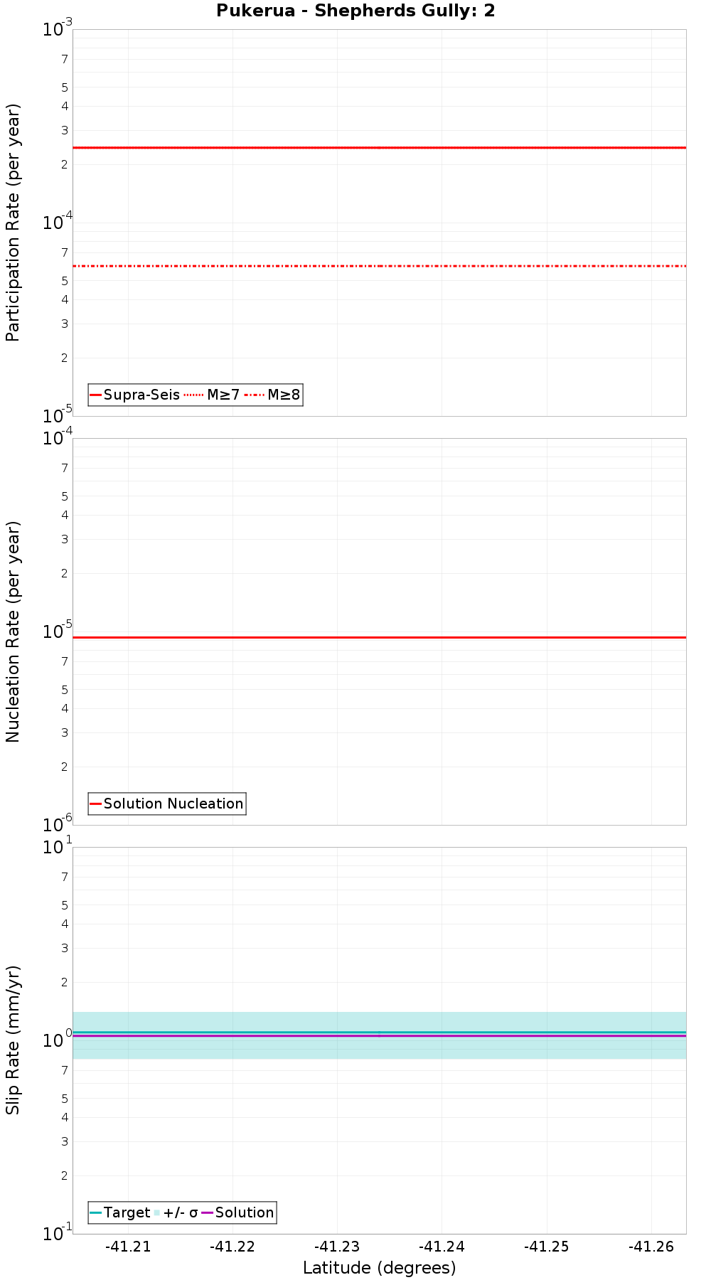 Along-strike plot