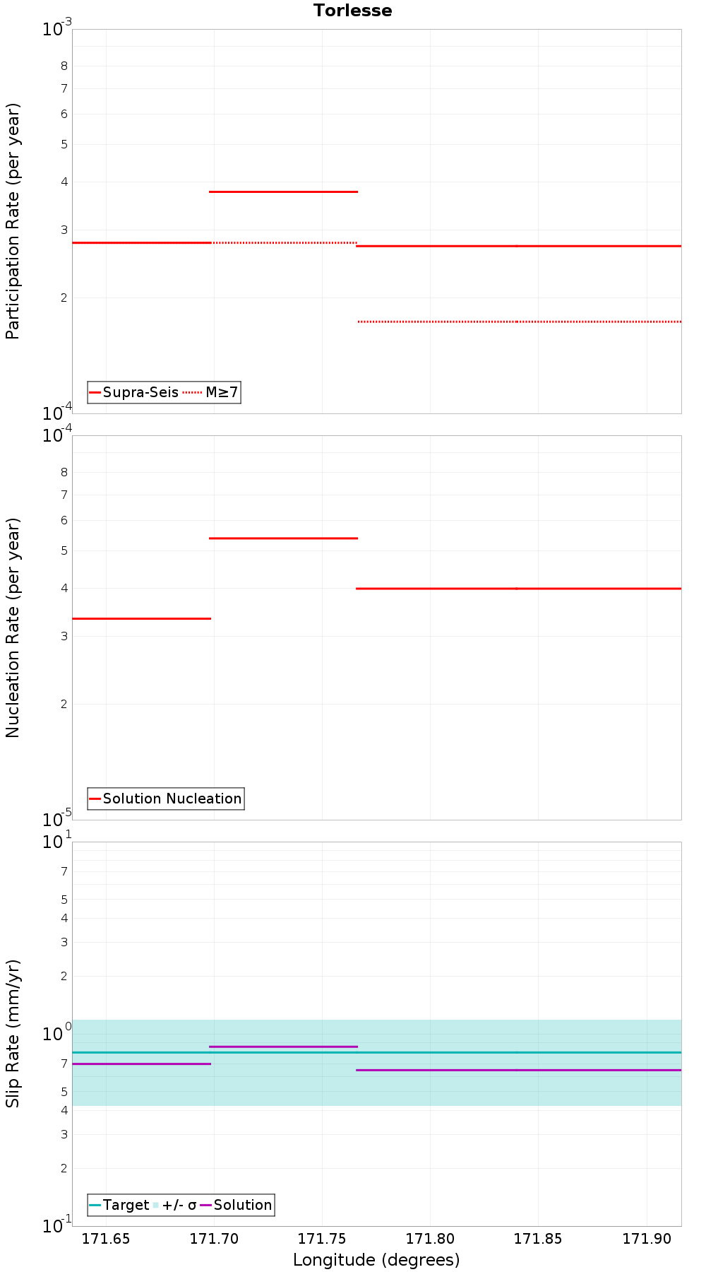 Along-strike plot