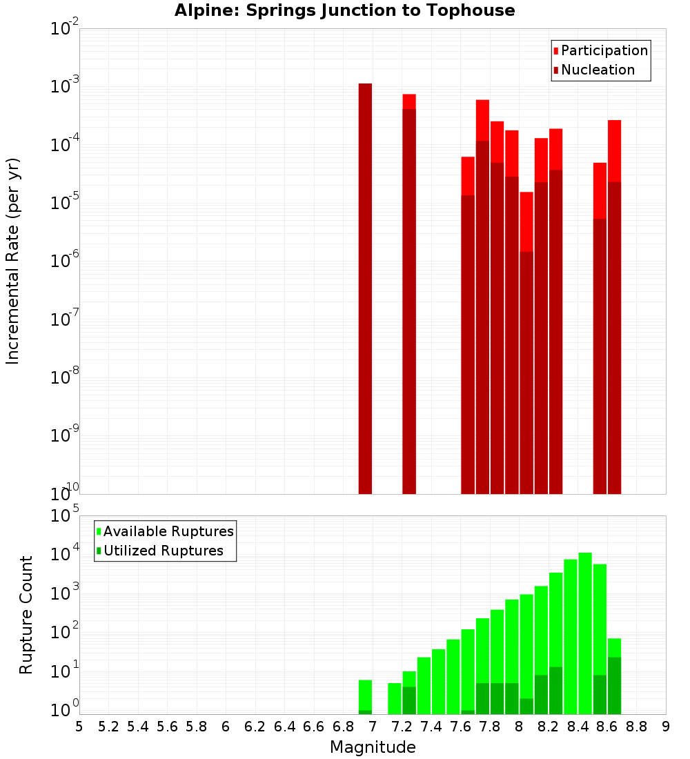 Incremental Plot