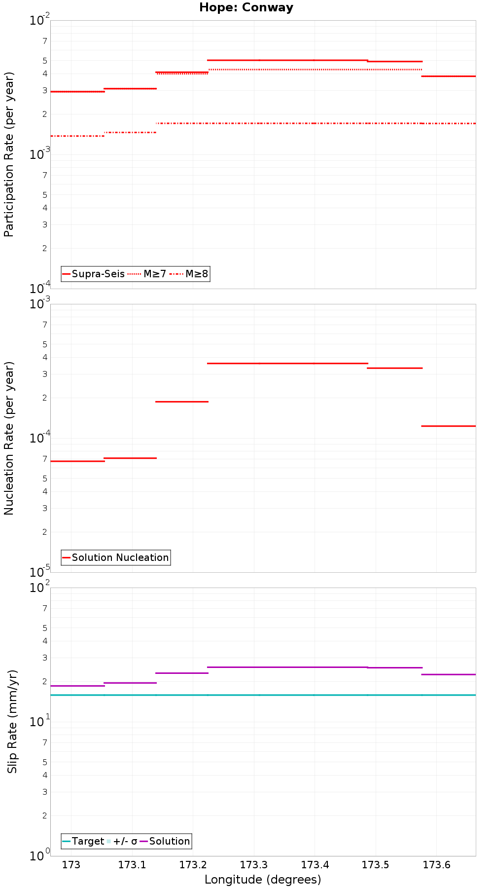 Along-strike plot