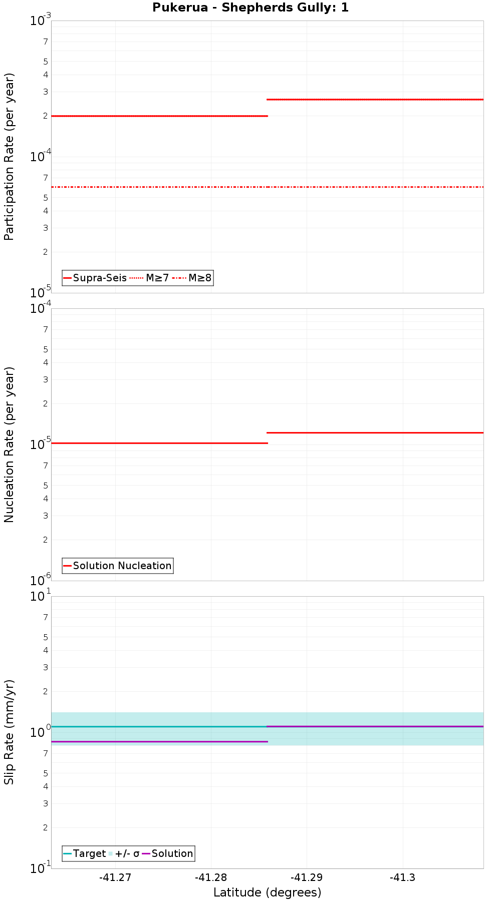 Along-strike plot