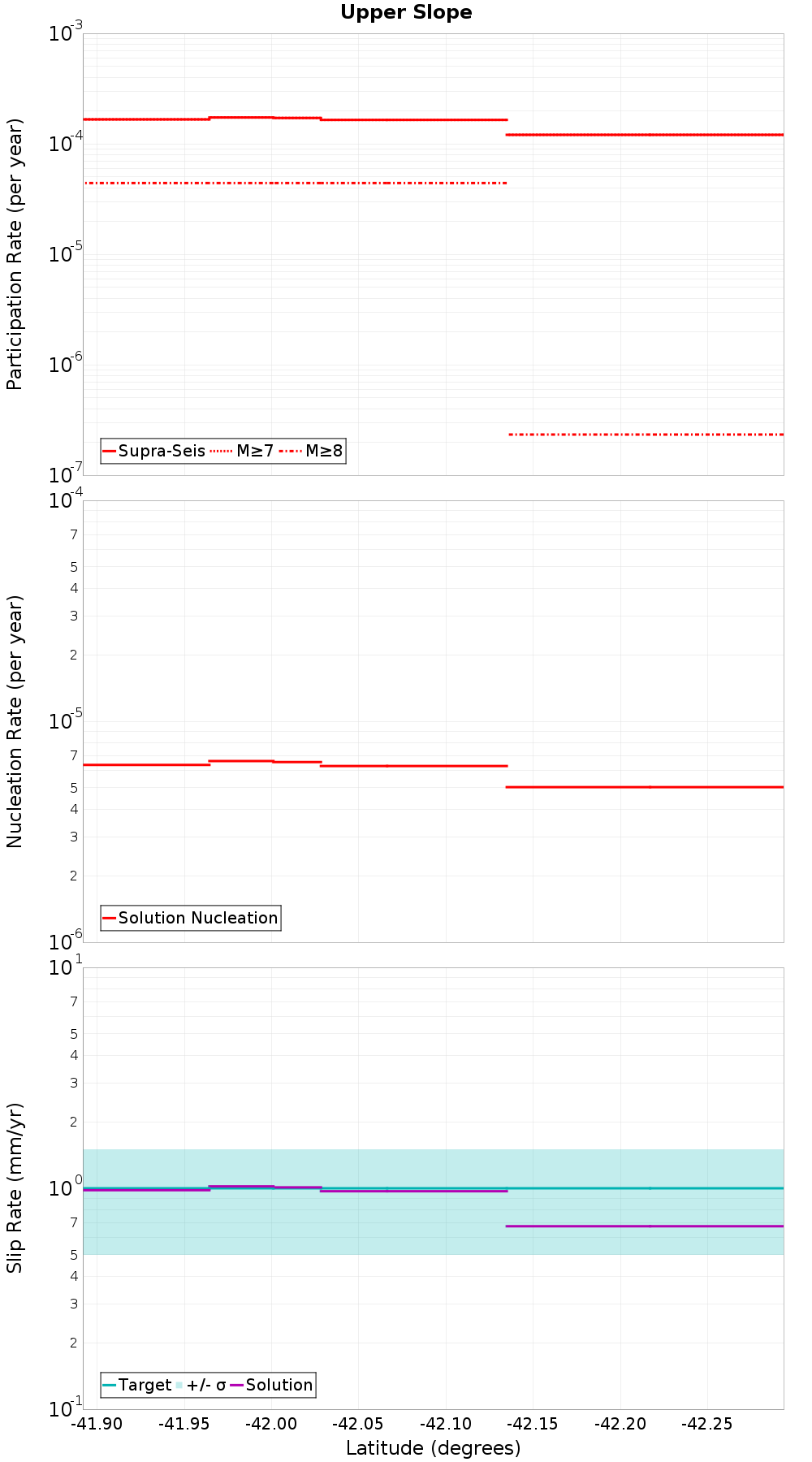 Along-strike plot