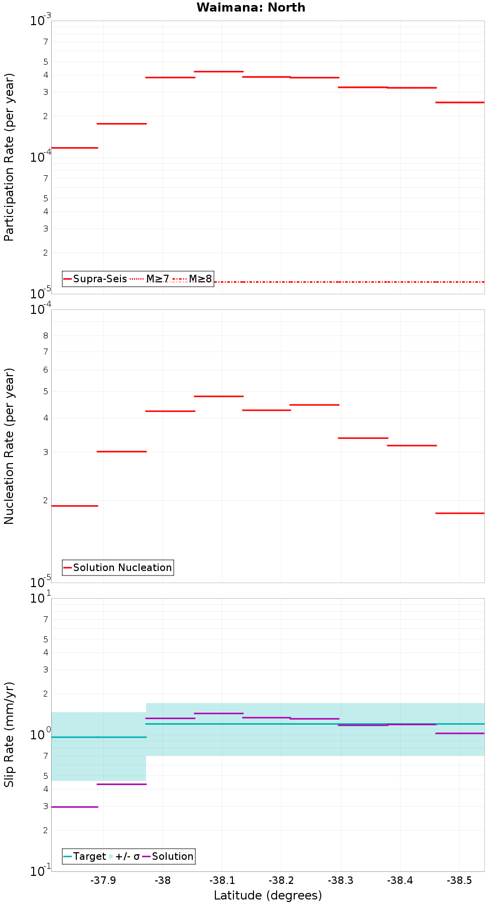 Along-strike plot