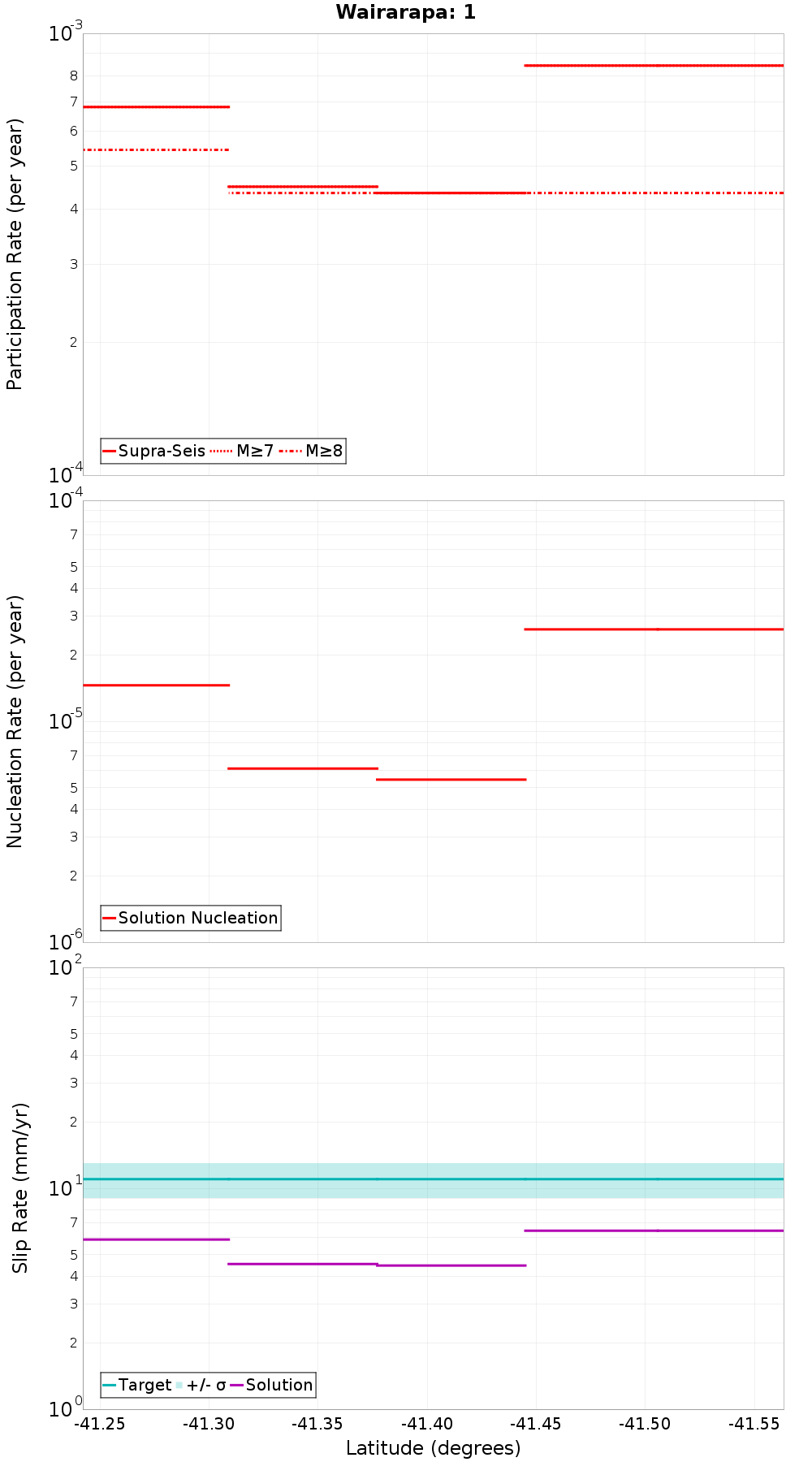 Along-strike plot