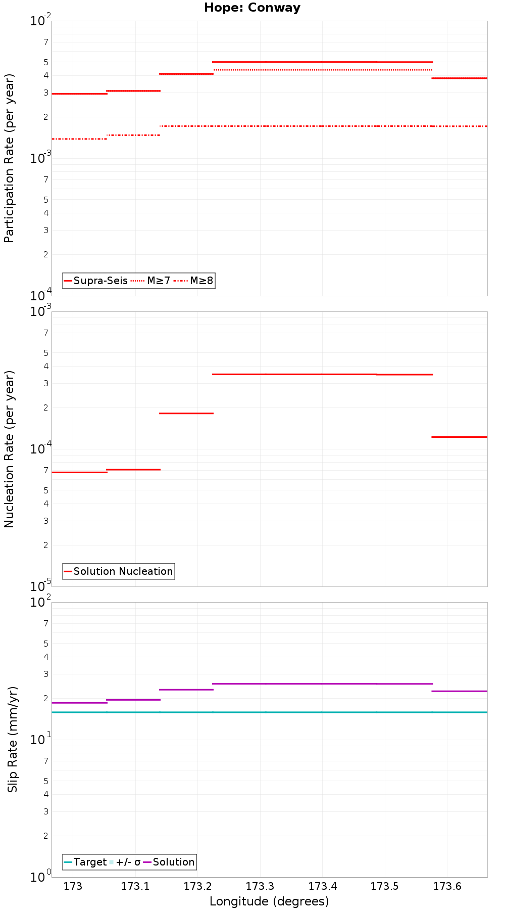 Along-strike plot