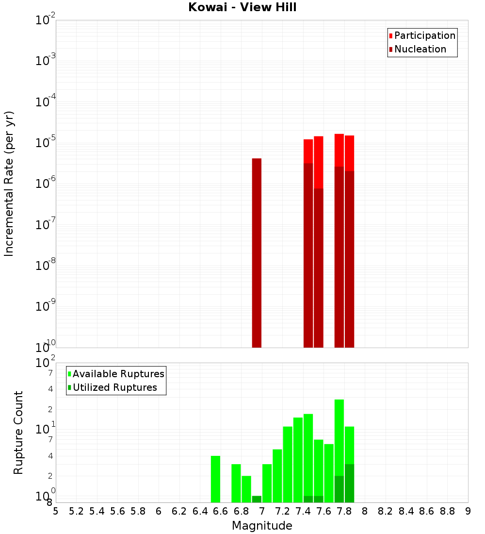 Incremental Plot