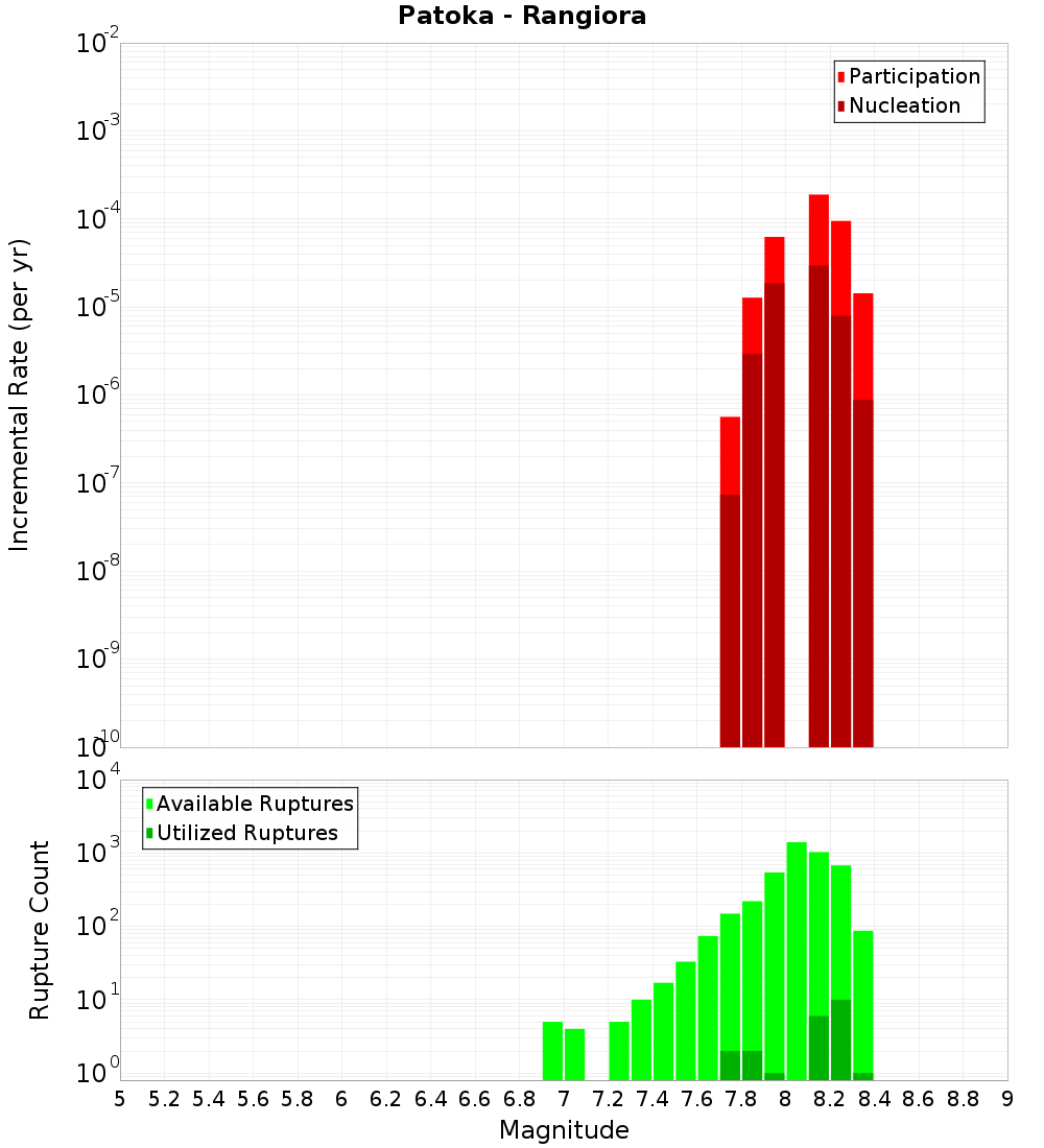 Incremental Plot
