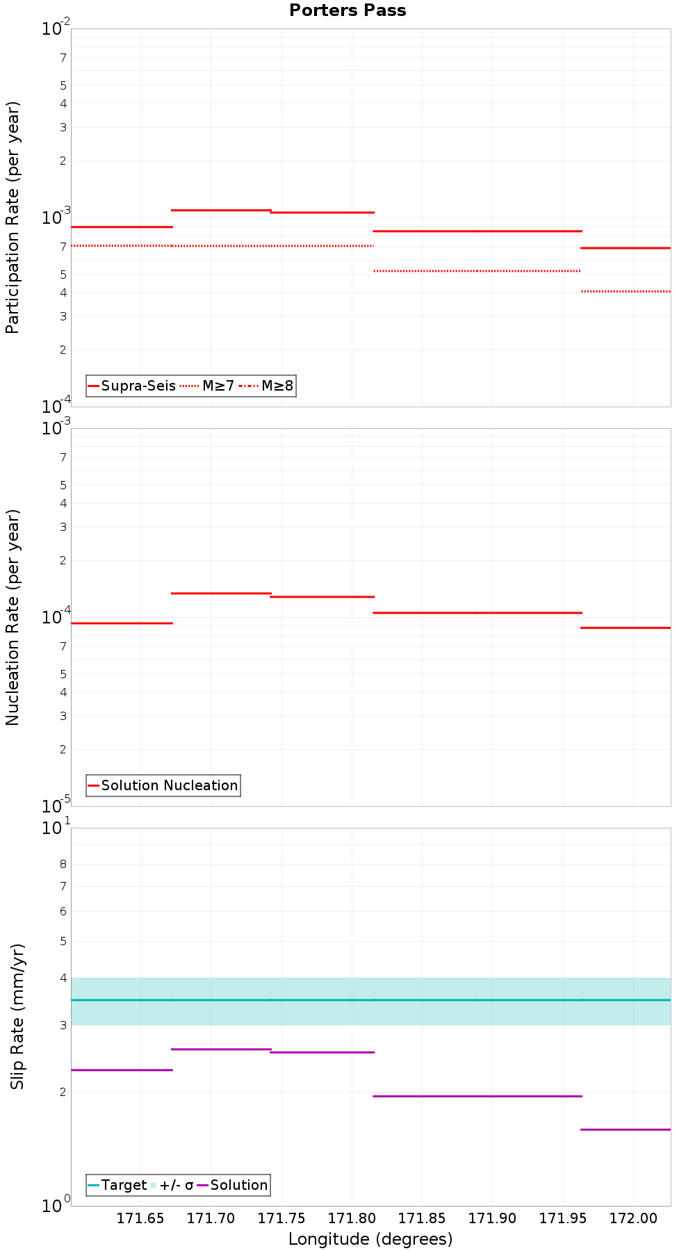 Along-strike plot
