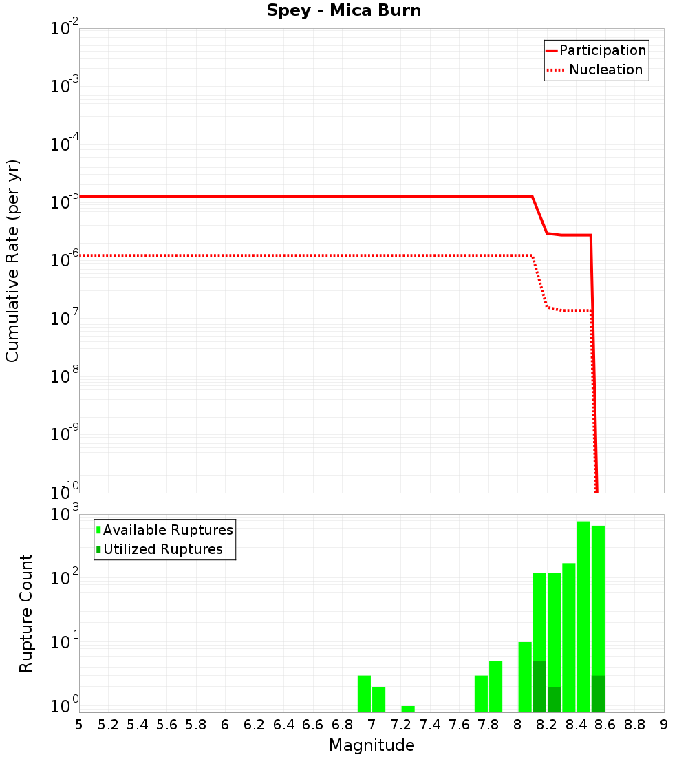 Cumulative Plot