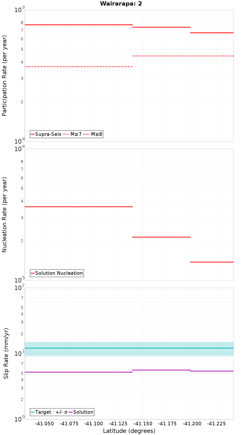 Along-strike plot