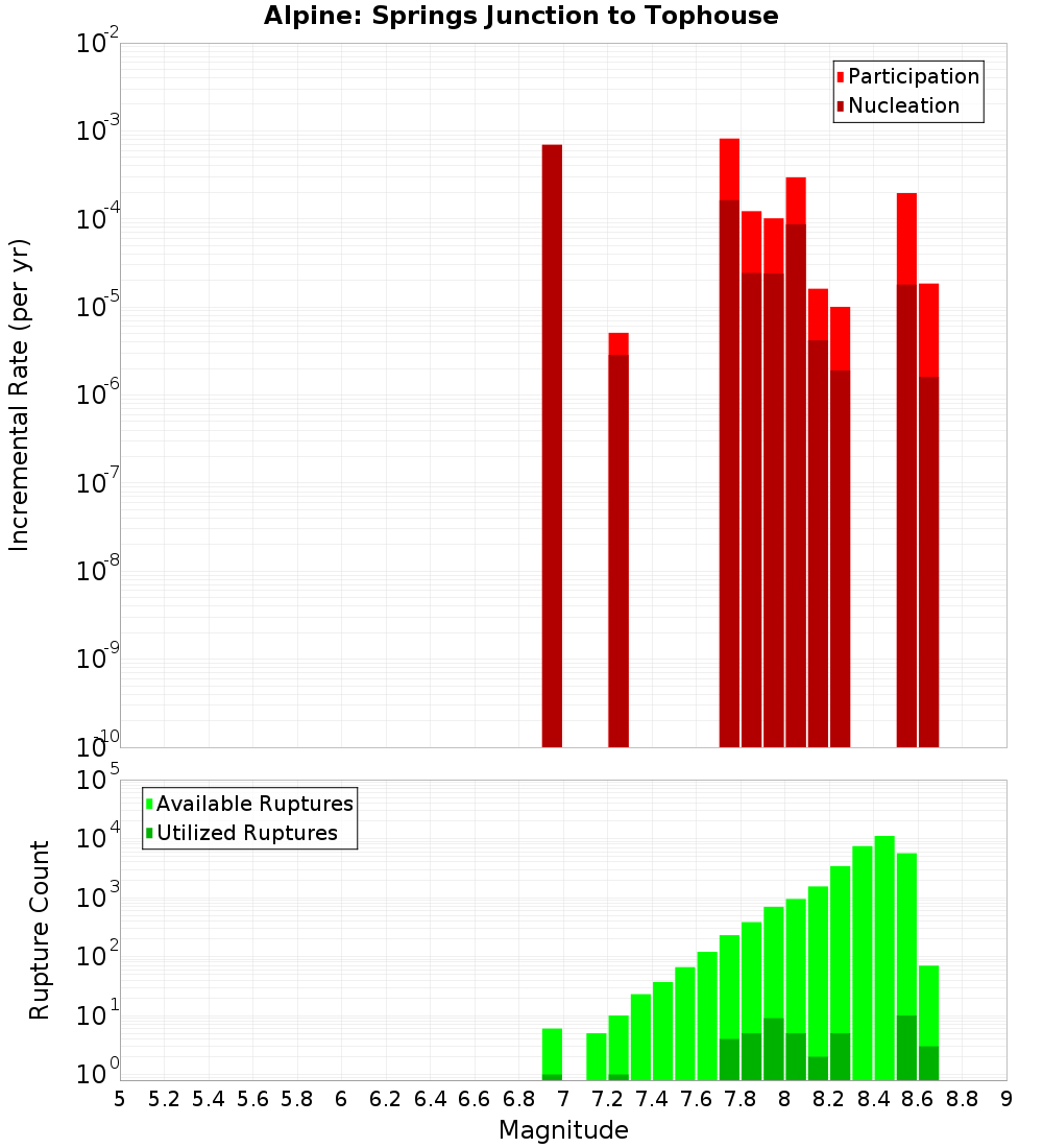 Incremental Plot