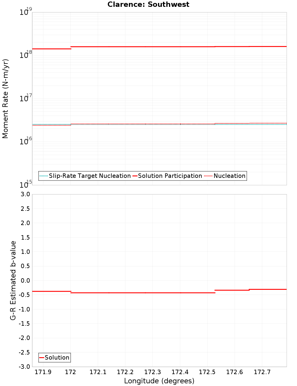 Along-strike plot