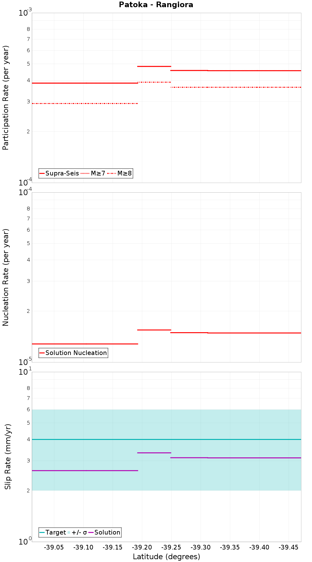 Along-strike plot
