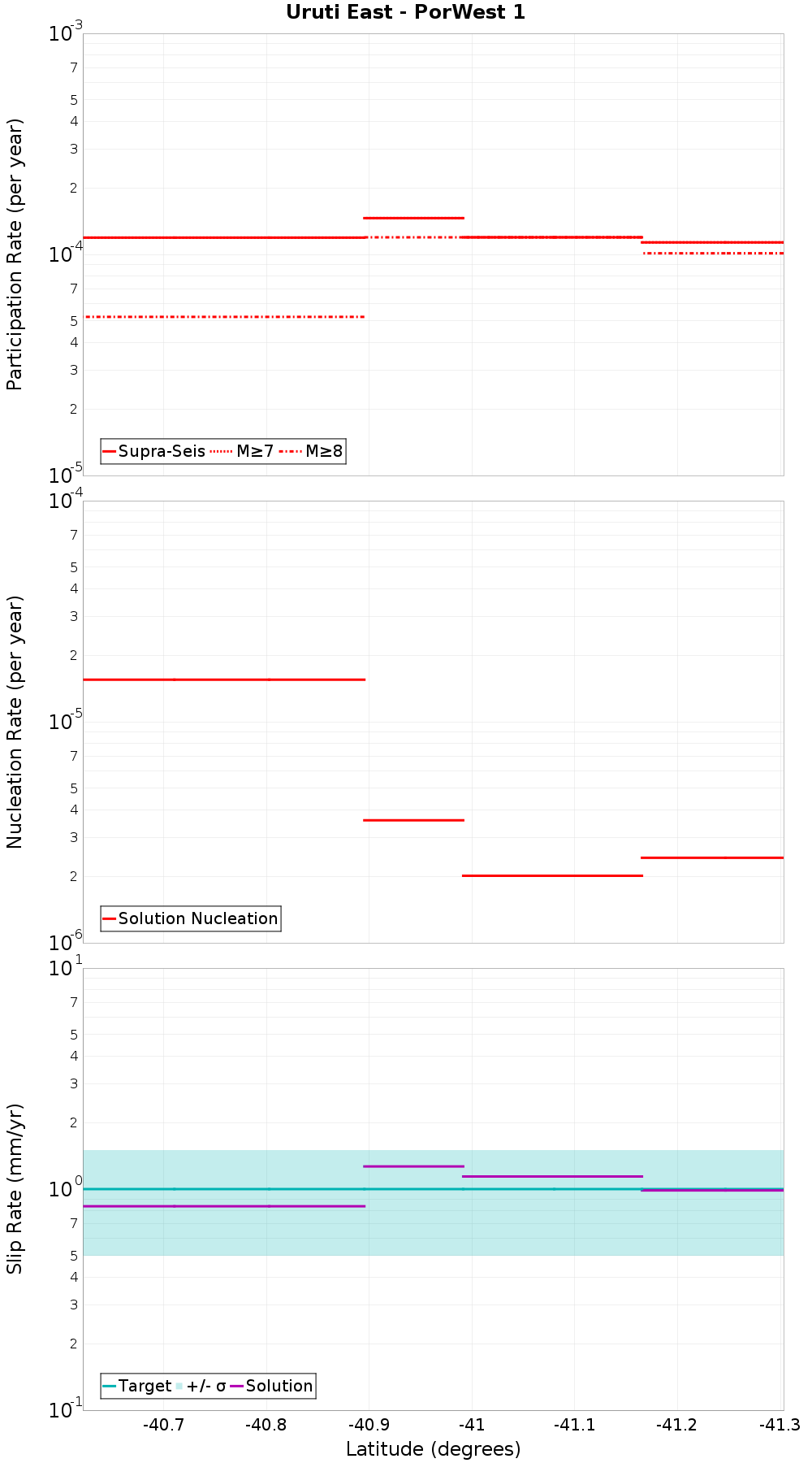 Along-strike plot