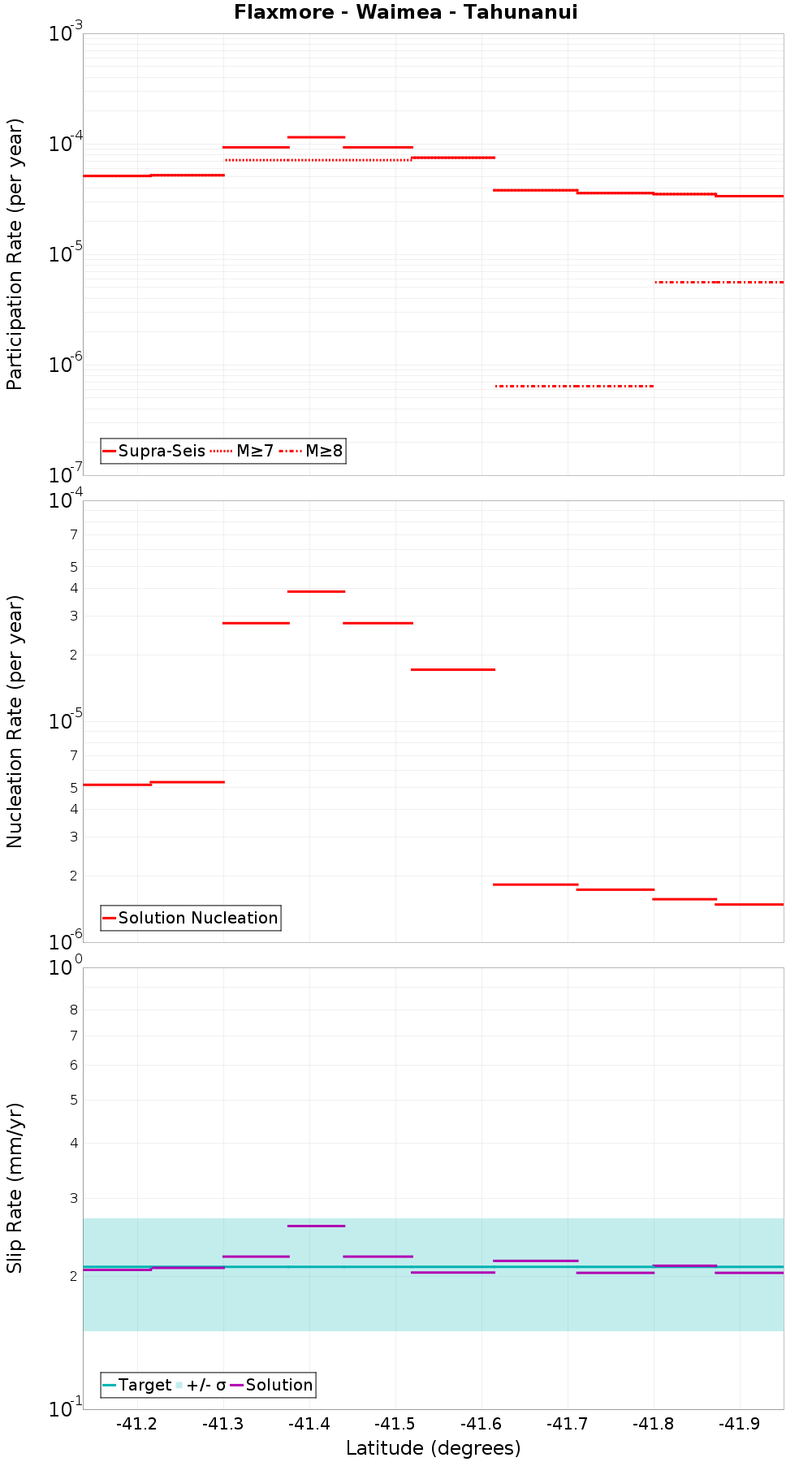 Along-strike plot