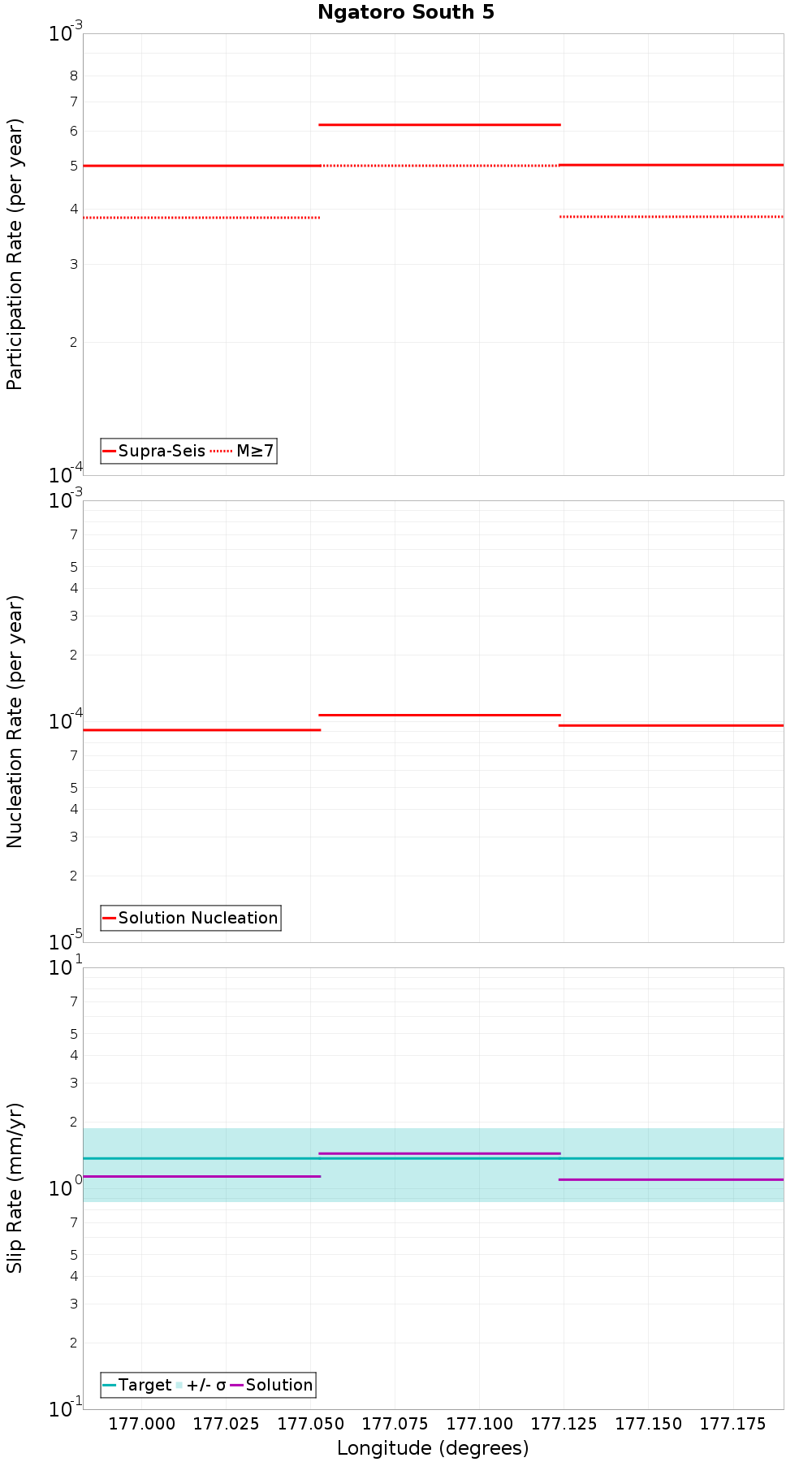 Along-strike plot