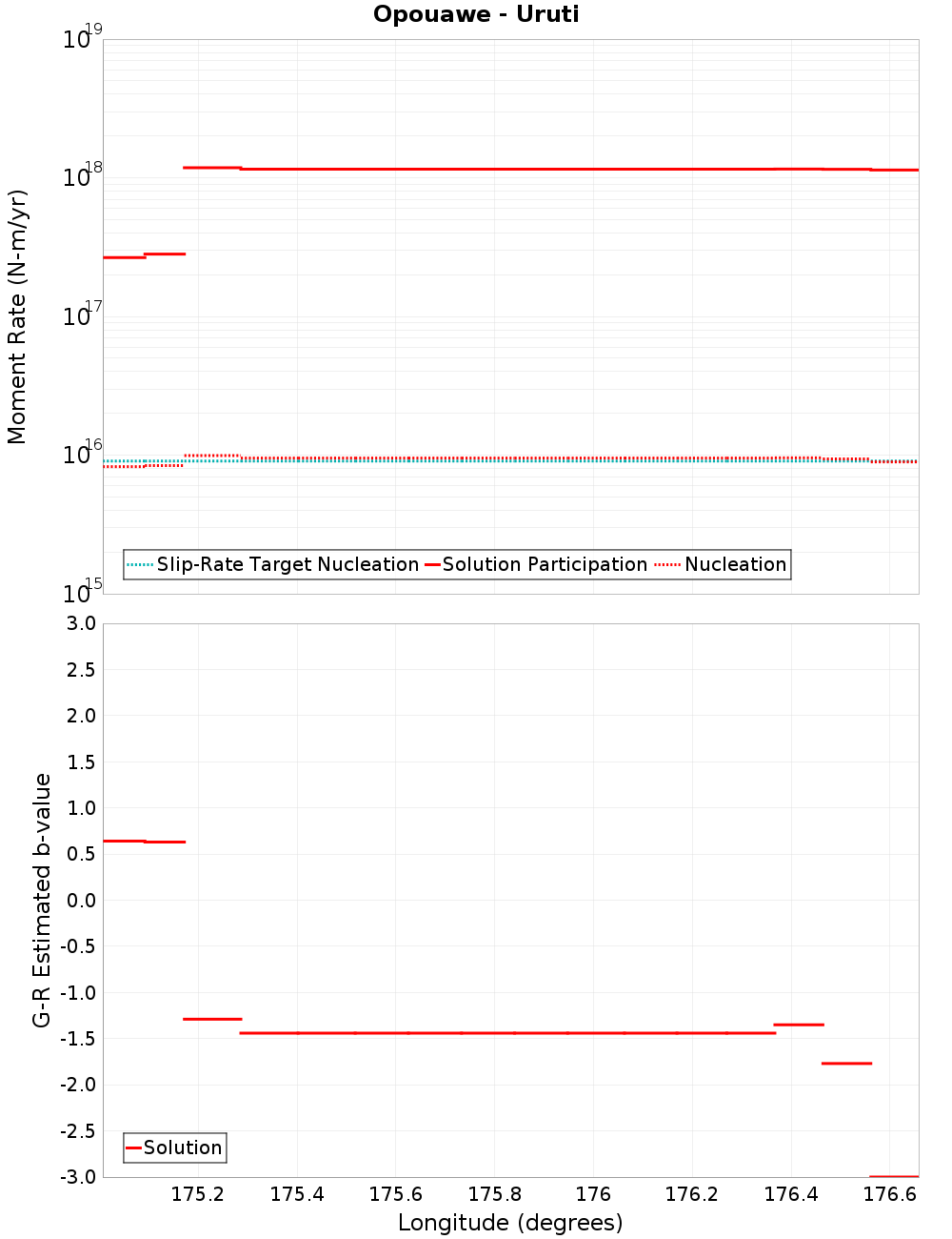 Along-strike plot