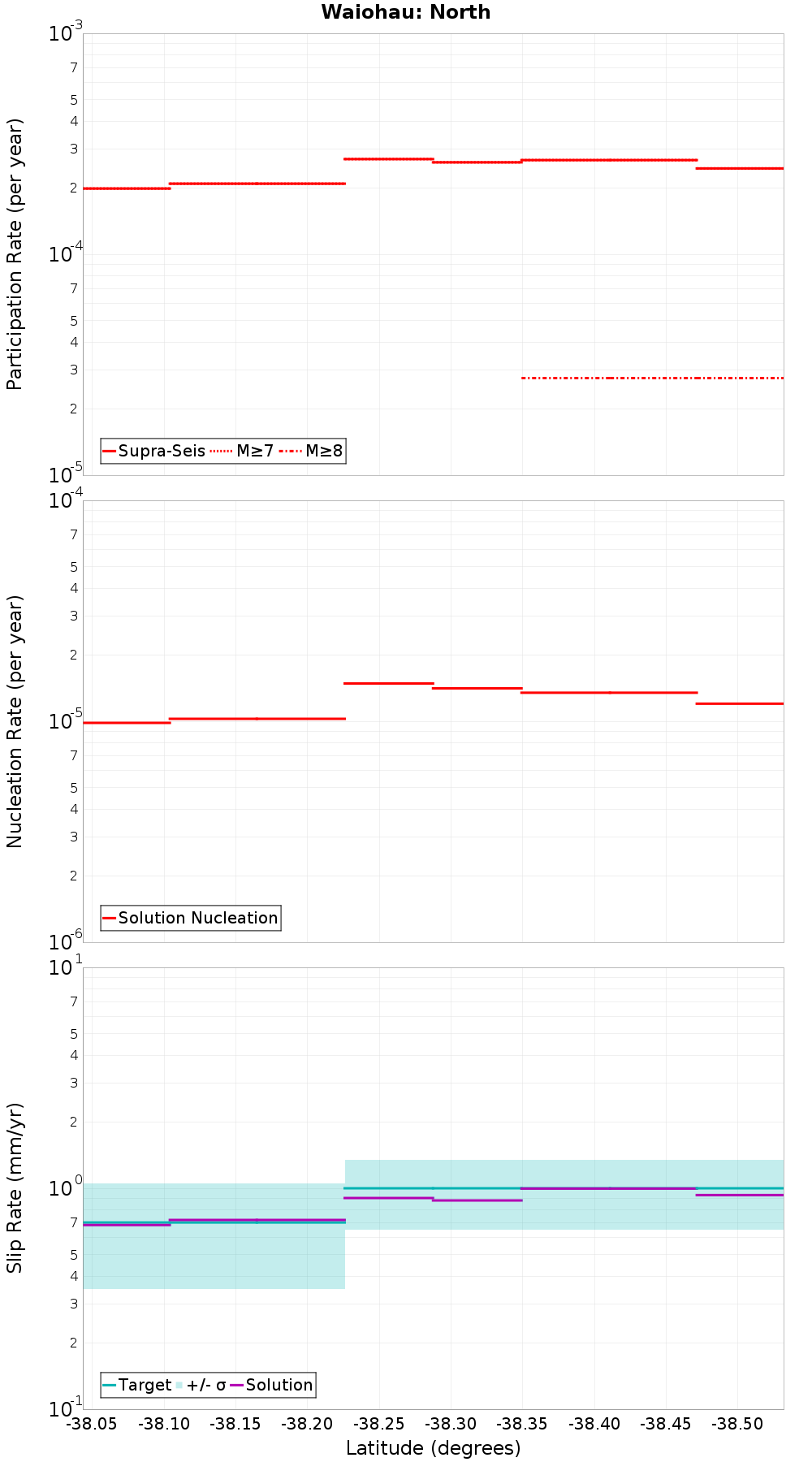 Along-strike plot
