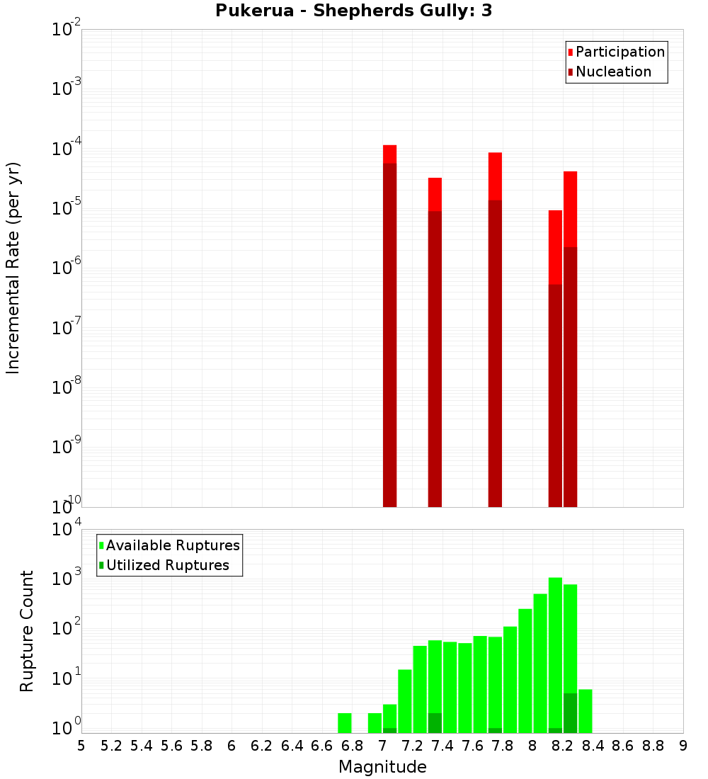 Incremental Plot