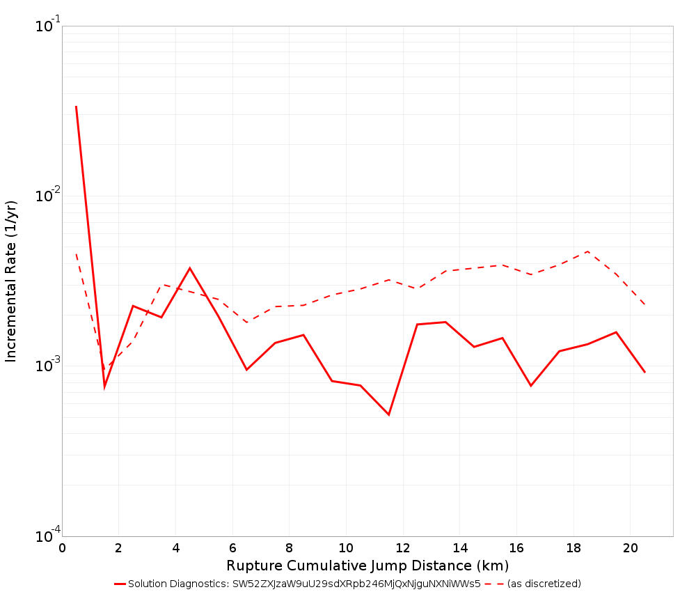 Cumulative Jump Dist Plot