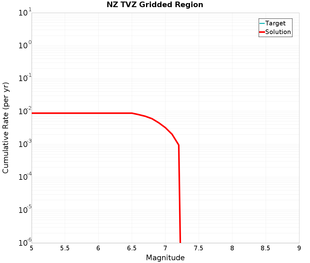 Cumulative Plot