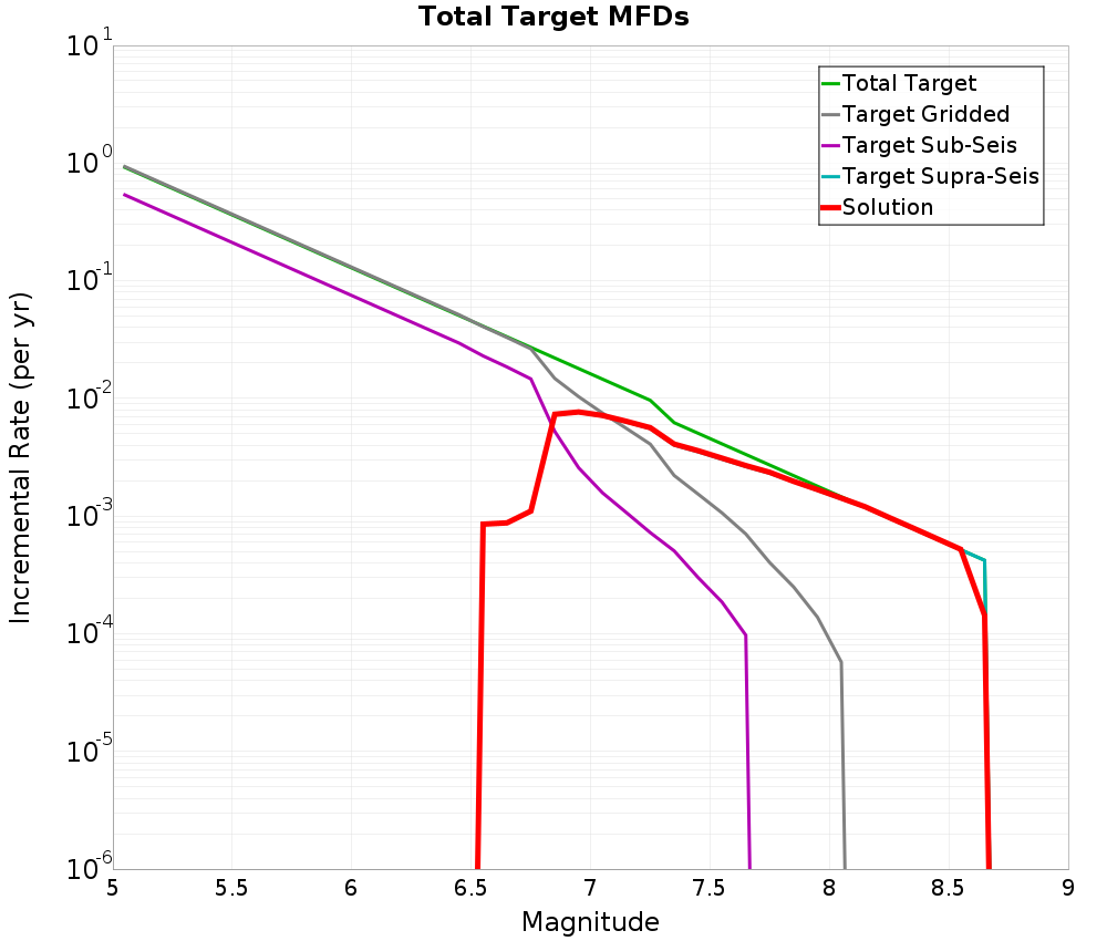 Incremental Plot