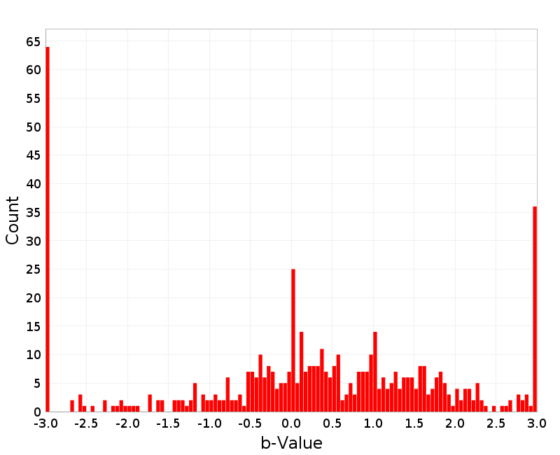 Histogram