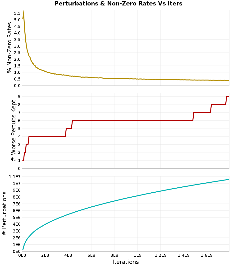 Perturbations