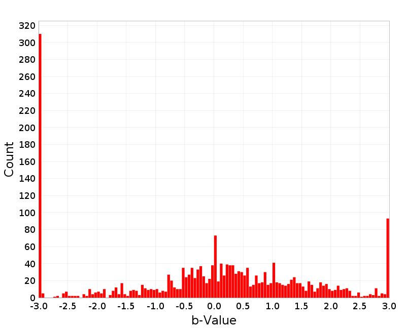 Histogram