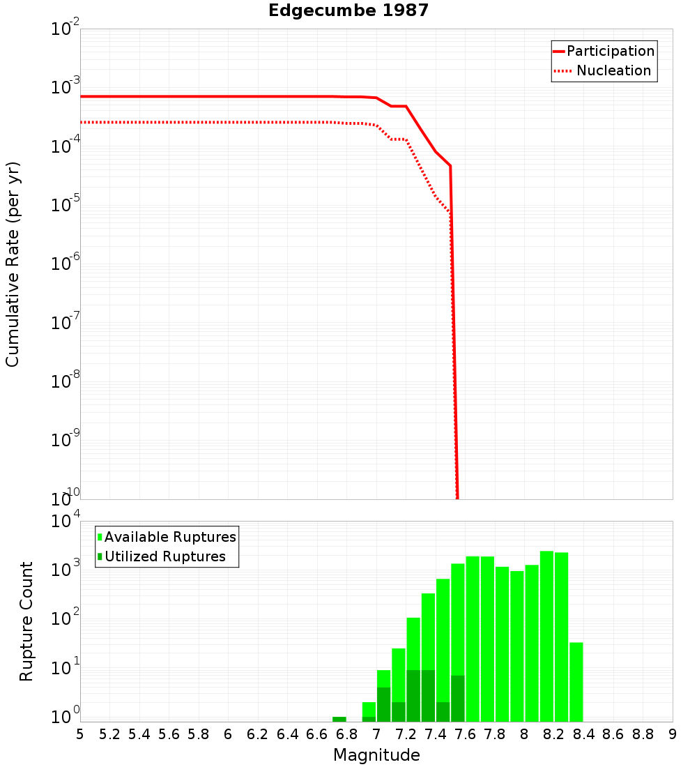 Cumulative Plot