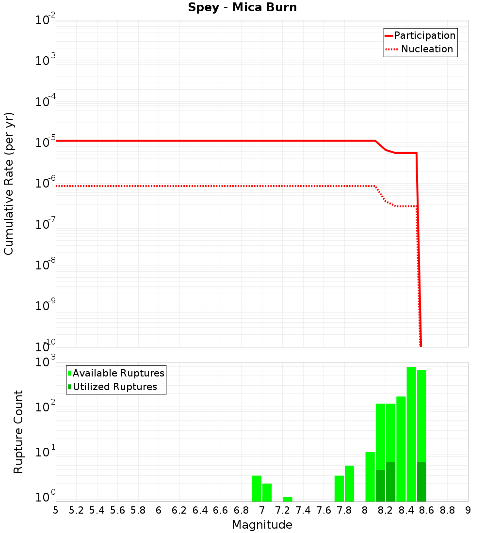 Cumulative Plot