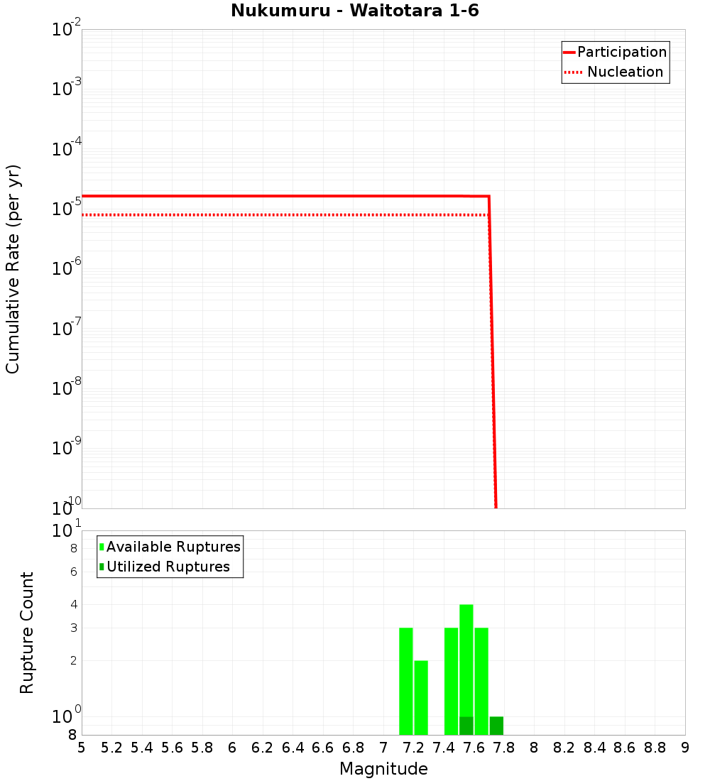 Cumulative Plot