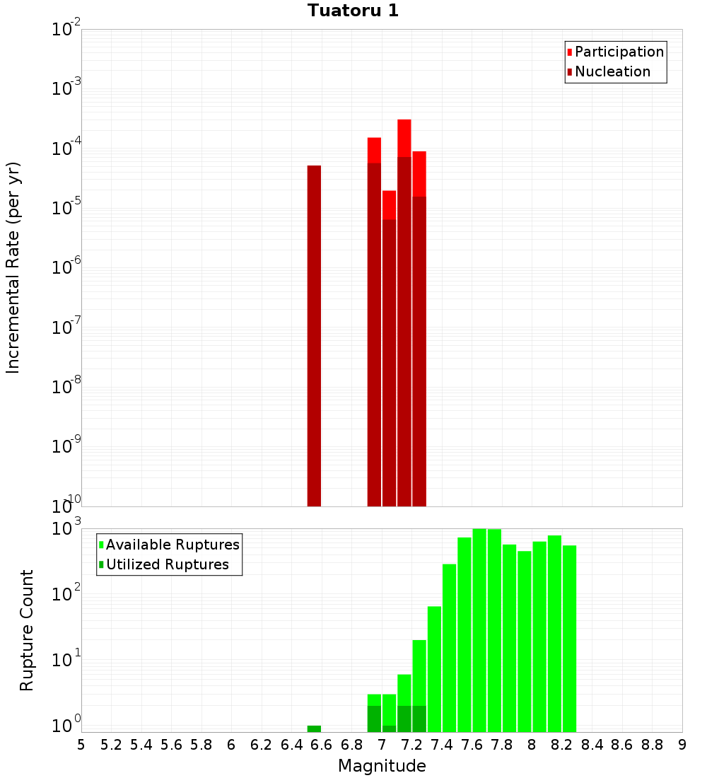 Incremental Plot