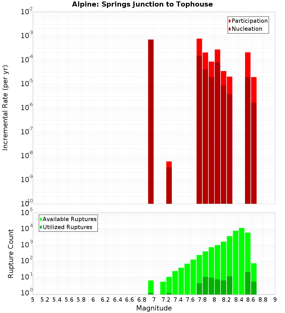Incremental Plot