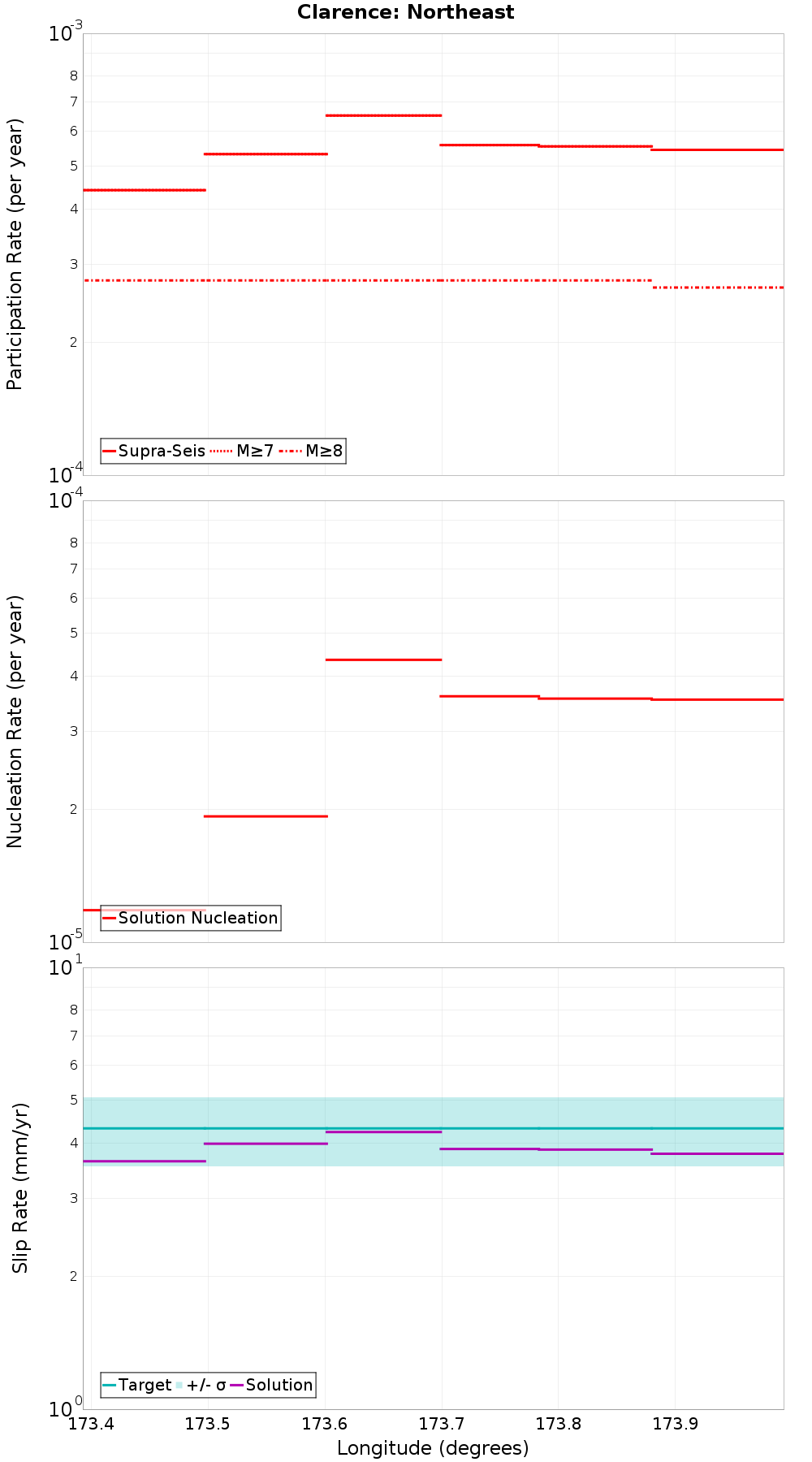 Along-strike plot