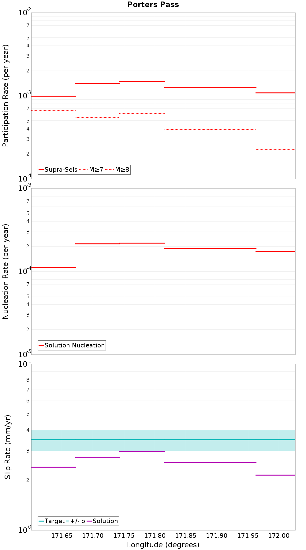 Along-strike plot