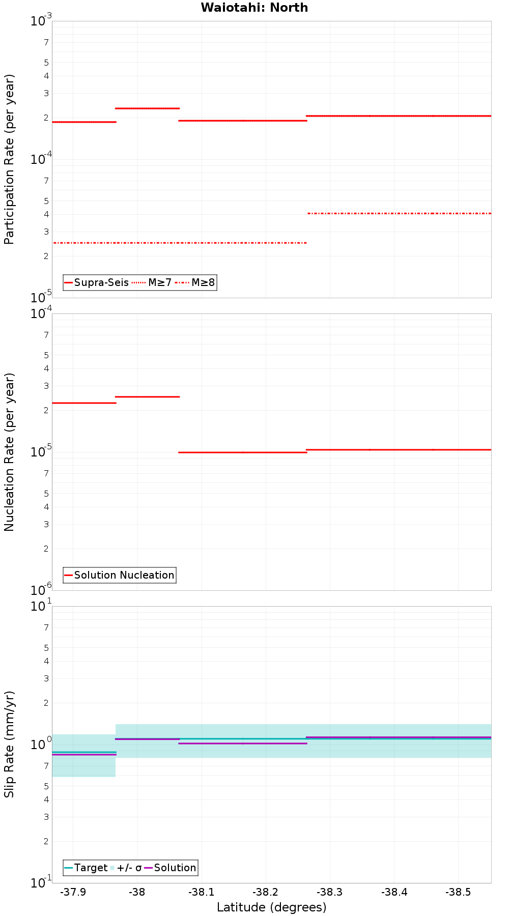 Along-strike plot