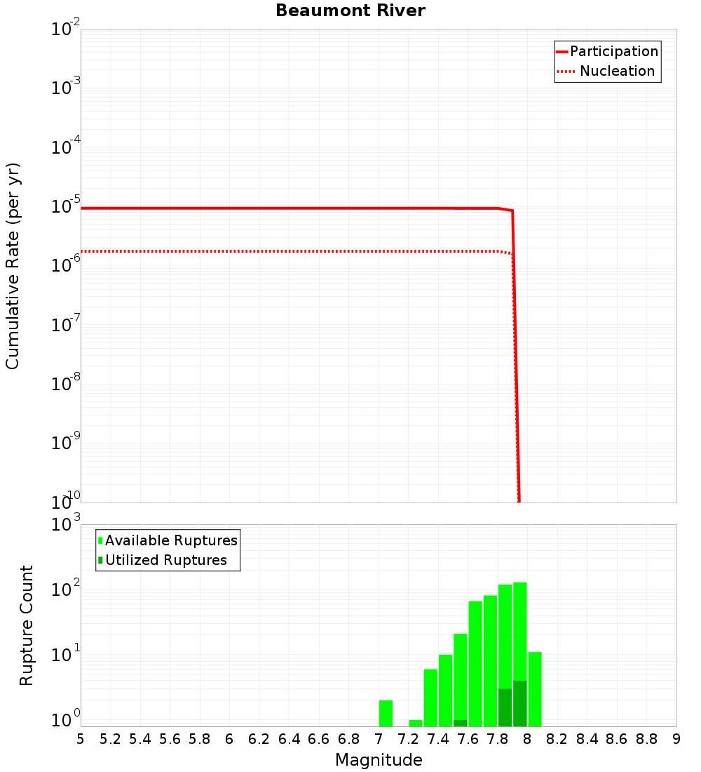 Cumulative Plot